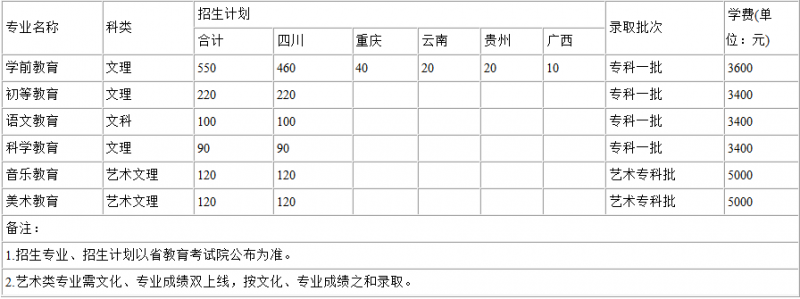 2016川南幼兒師范高等?？茖W(xué)校招生簡(jiǎn)章及計(jì)劃