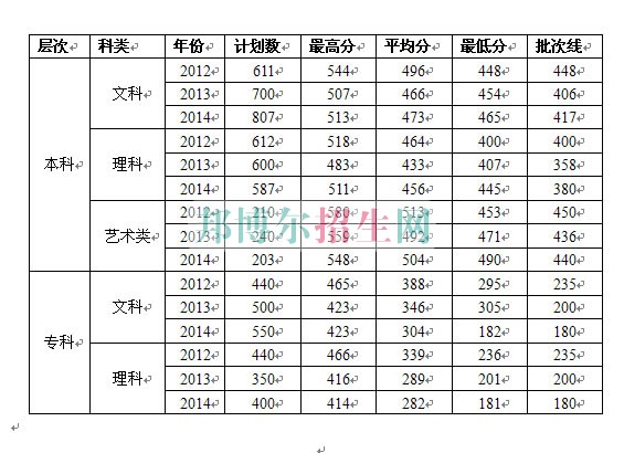 中南財(cái)經(jīng)政法大學(xué)武漢學(xué)院歷年錄取分?jǐn)?shù)線