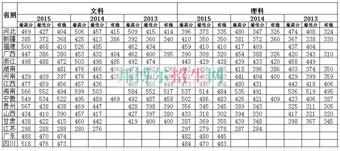 湖北工業(yè)大學(xué)商貿(mào)學(xué)院2016年招生錄取分?jǐn)?shù)線(xiàn)