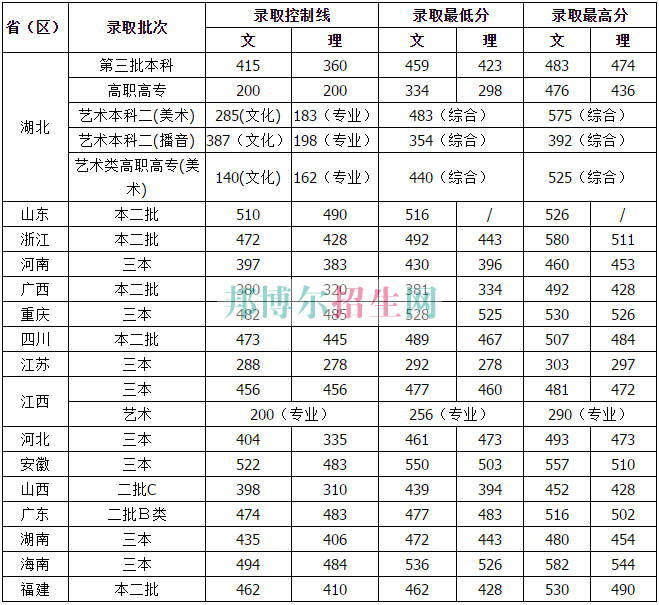 湖北經(jīng)濟(jì)學(xué)院法商學(xué)院2016年招生錄取分?jǐn)?shù)線