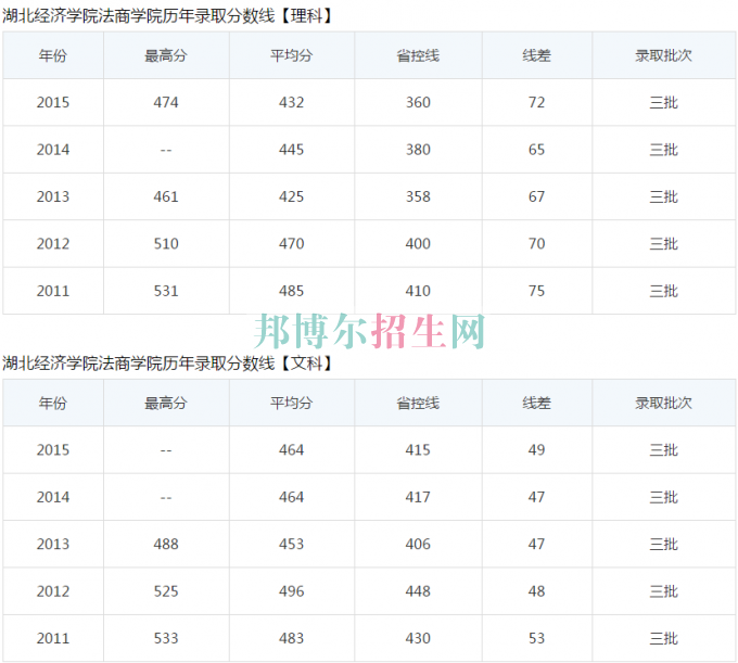 湖北經(jīng)濟(jì)學(xué)院法商學(xué)院歷年錄取分?jǐn)?shù)線