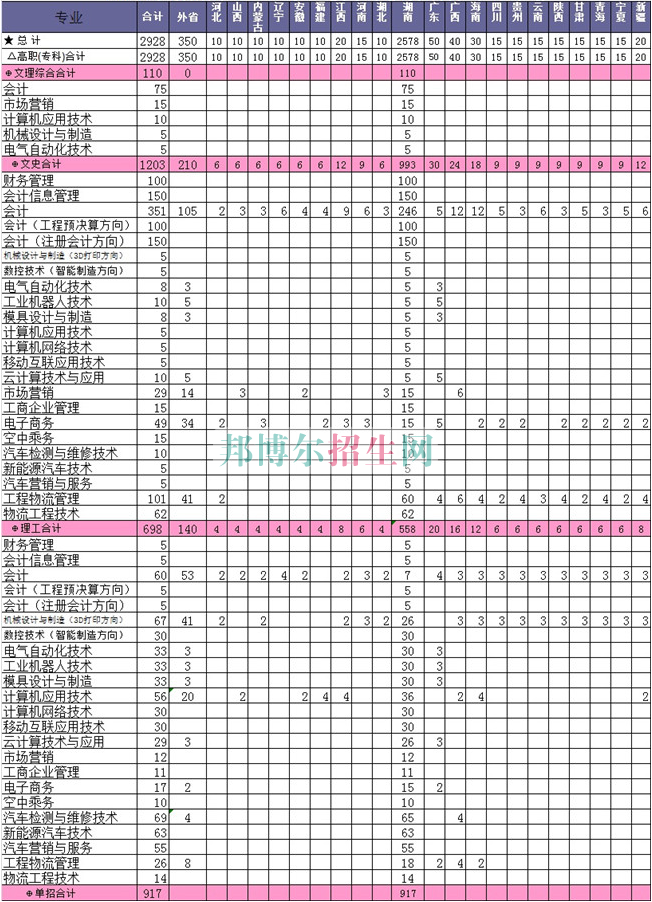 衡陽財(cái)經(jīng)工業(yè)職業(yè)技術(shù)學(xué)院2016年招生簡章