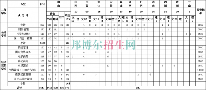 湖南商務職業(yè)技術學院2016年招生簡章