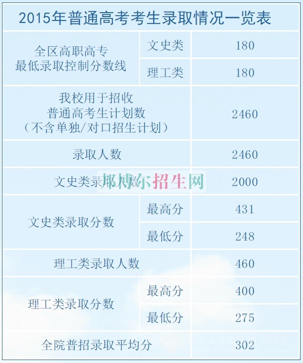 廣西工商職業(yè)技術(shù)學(xué)院2016年招生錄取分數(shù)線