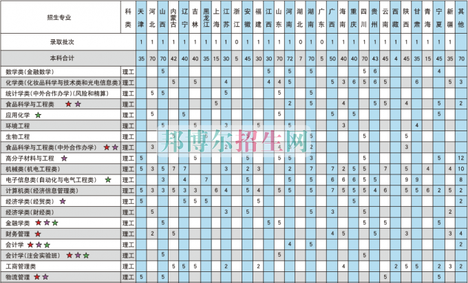 北京工商大學(xué)2016年招生簡章