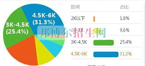 初中生讀會計怎么樣