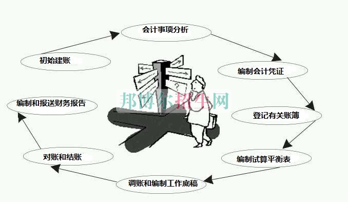 高中畢業(yè)學(xué)會(huì)計(jì)