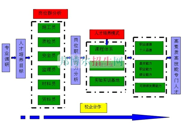 成都高等建筑工程管理大專(zhuān)學(xué)校