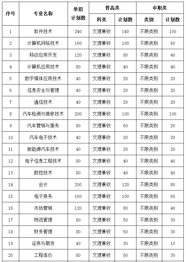 四川托普信息技術(shù)職業(yè)學(xué)院2017年單獨招生章程