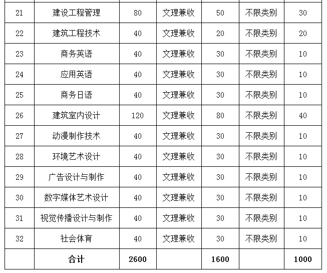 四川托普信息技術(shù)職業(yè)學(xué)院2017年單獨招生章程