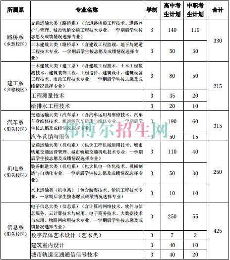 貴州交通職業(yè)技術(shù)學(xué)院2017年分類招生計劃表