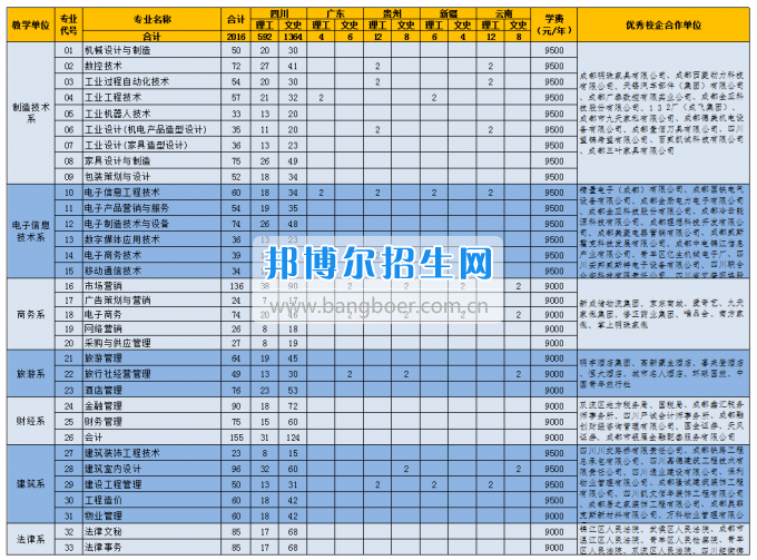 四川現(xiàn)代職業(yè)學(xué)院【普通招生】2017年普通類(lèi)招生專(zhuān)業(yè)及計(jì)劃公告