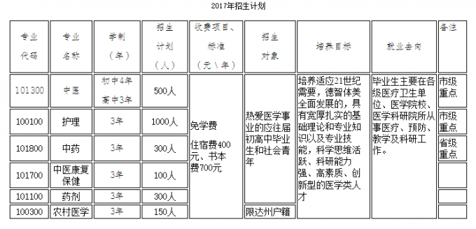 四川省達(dá)州中醫(yī)學(xué)校2017年招生計劃