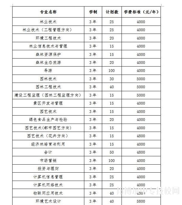 山西林業(yè)職業(yè)技術(shù)學(xué)院2018年單獨(dú)招生計劃