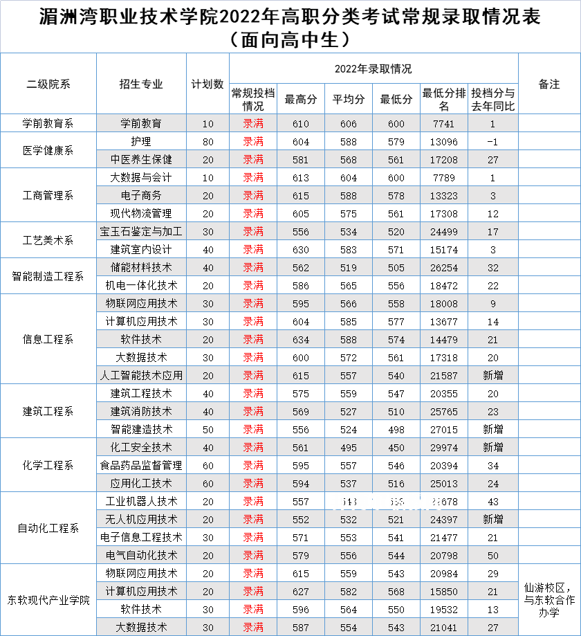 湄洲灣職業(yè)技術(shù)學(xué)院高職分類考試錄取分?jǐn)?shù)線(2022-2020歷年)