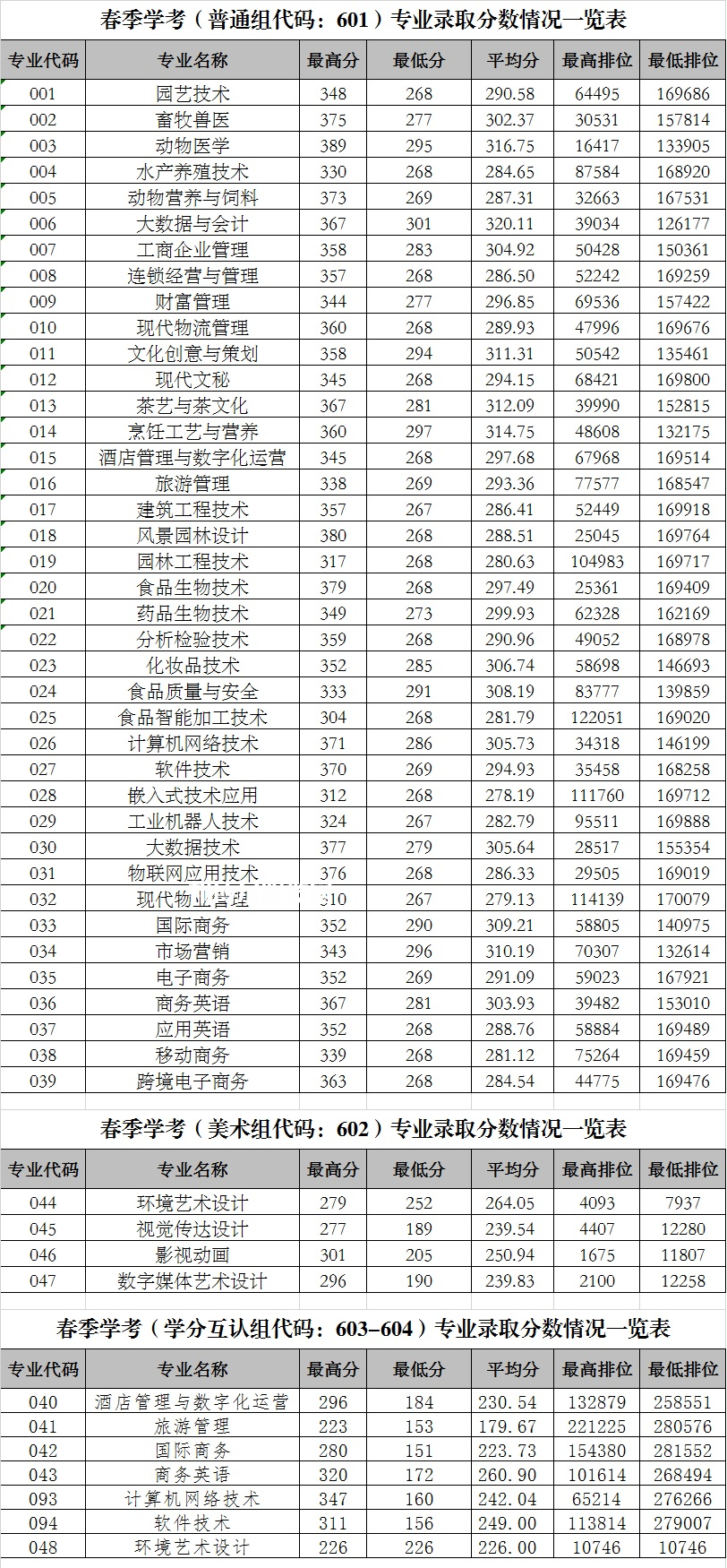 廣東科貿(mào)職業(yè)學(xué)院依學(xué)考錄取分?jǐn)?shù)線(2022-2020歷年)