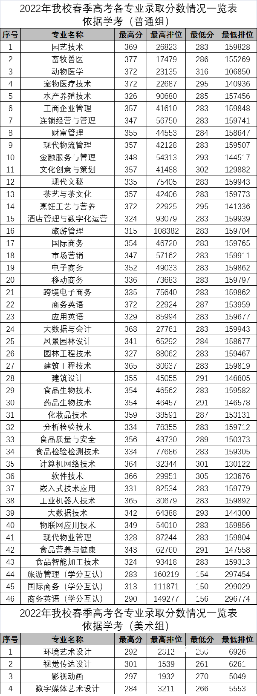 廣東科貿(mào)職業(yè)學(xué)院依學(xué)考錄取分?jǐn)?shù)線(2022-2020歷年)