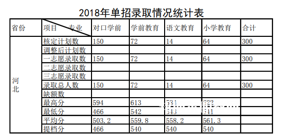 唐山幼兒師范高等?？茖W(xué)校單招錄取分數(shù)線(2022-2018歷年)