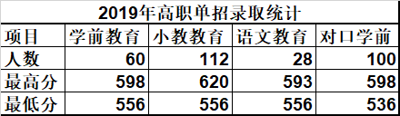 唐山幼兒師范高等?？茖W(xué)校單招錄取分數(shù)線(2022-2018歷年)