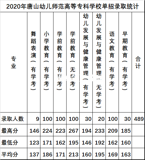 唐山幼兒師范高等?？茖W(xué)校單招錄取分數(shù)線(2022-2018歷年)