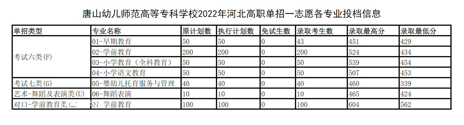 唐山幼兒師范高等?？茖W(xué)校單招錄取分數(shù)線(2022-2018歷年)