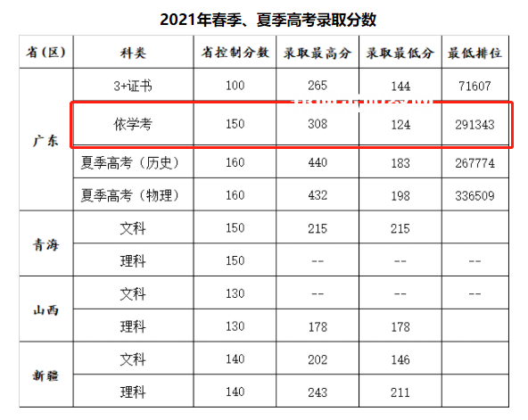 廣州康大職業(yè)技術(shù)學(xué)院依學(xué)考錄取分?jǐn)?shù)線(xiàn)(2022-2020歷年)