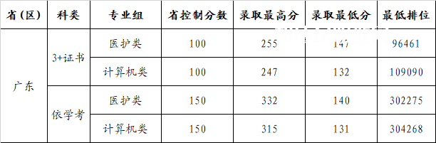 廣州康大職業(yè)技術(shù)學院春季高考錄取分數(shù)線(2022-2020歷年)