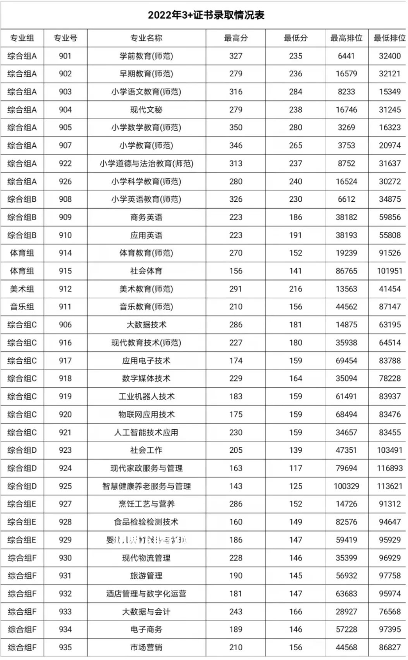 湛江幼兒師范?？茖W校3+證書錄取分數(shù)線(2022-2021歷年)