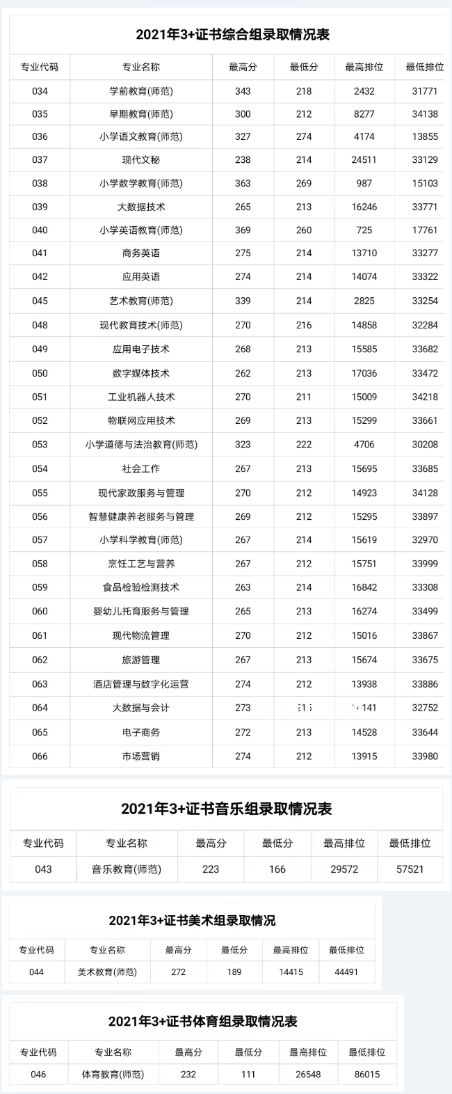 湛江幼兒師范?？茖W校3+證書錄取分數(shù)線(2022-2021歷年)