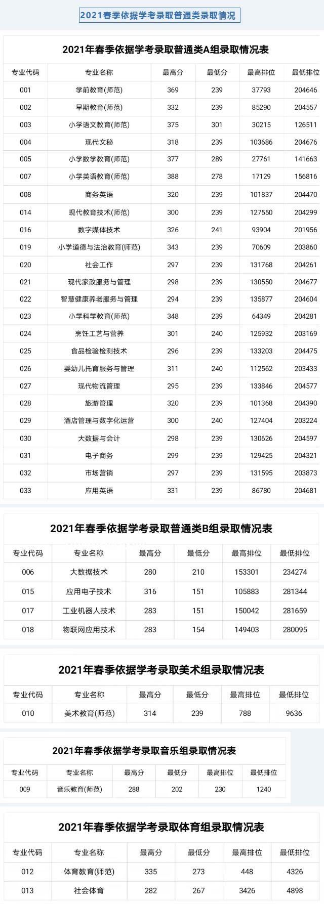 湛江幼兒師范?？茖W(xué)校依學(xué)考錄取分?jǐn)?shù)線(2022-2021歷年)