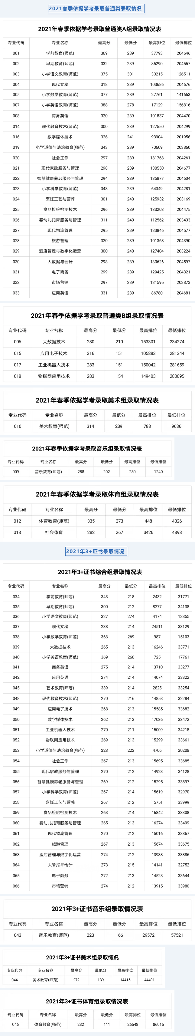 湛江幼兒師范?？茖W校春季高考錄取分數(shù)線(2022-2019歷年)