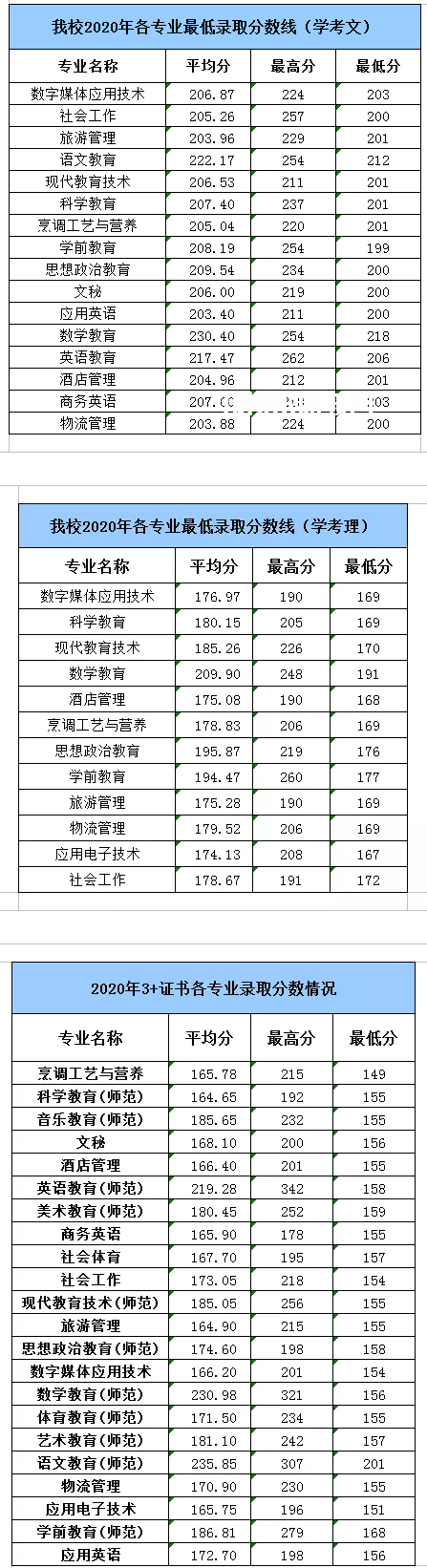 湛江幼兒師范?？茖W校春季高考錄取分數(shù)線(2022-2019歷年)