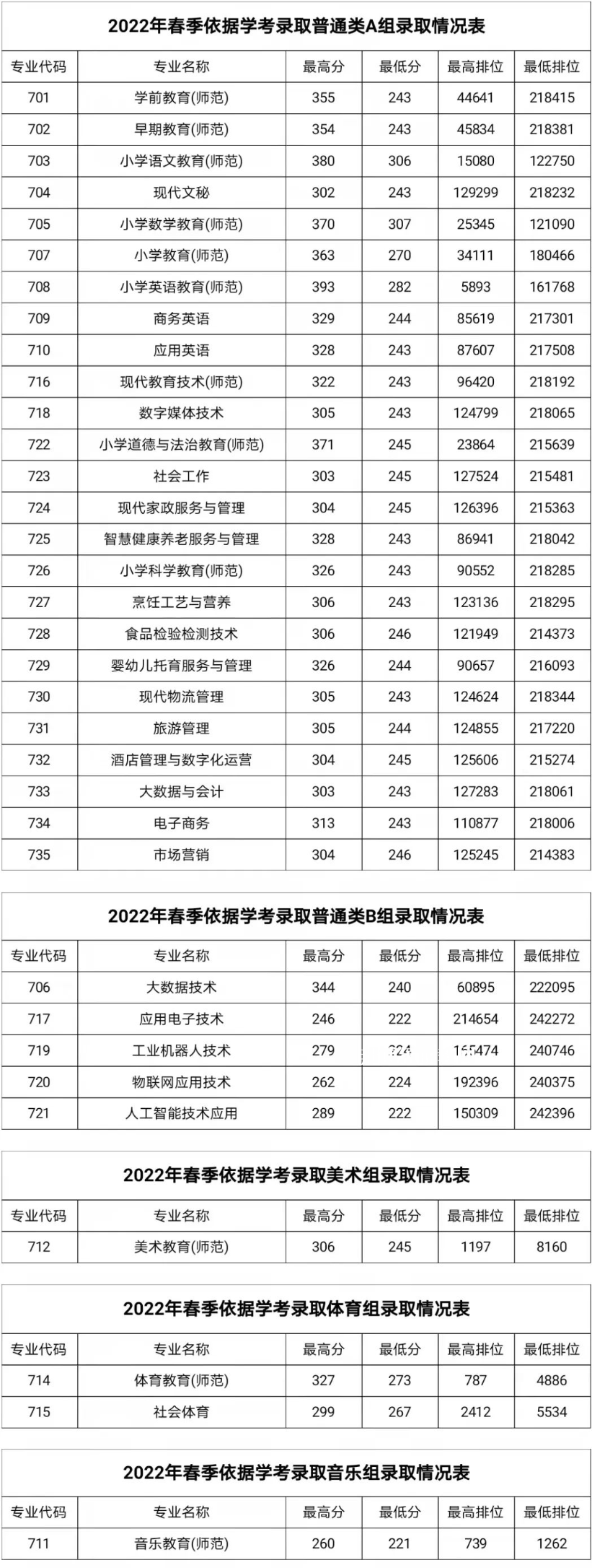 湛江幼兒師范專科學校春季高考錄取分數(shù)線(2022-2019歷年)