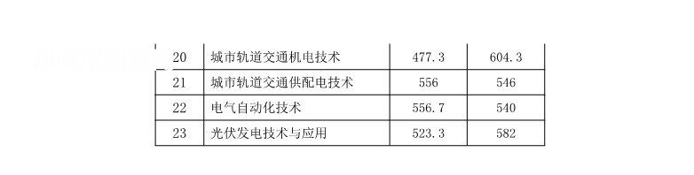 湖南鐵路科技職業(yè)技術(shù)學院單招錄取分數(shù)線(2022-2020歷年)