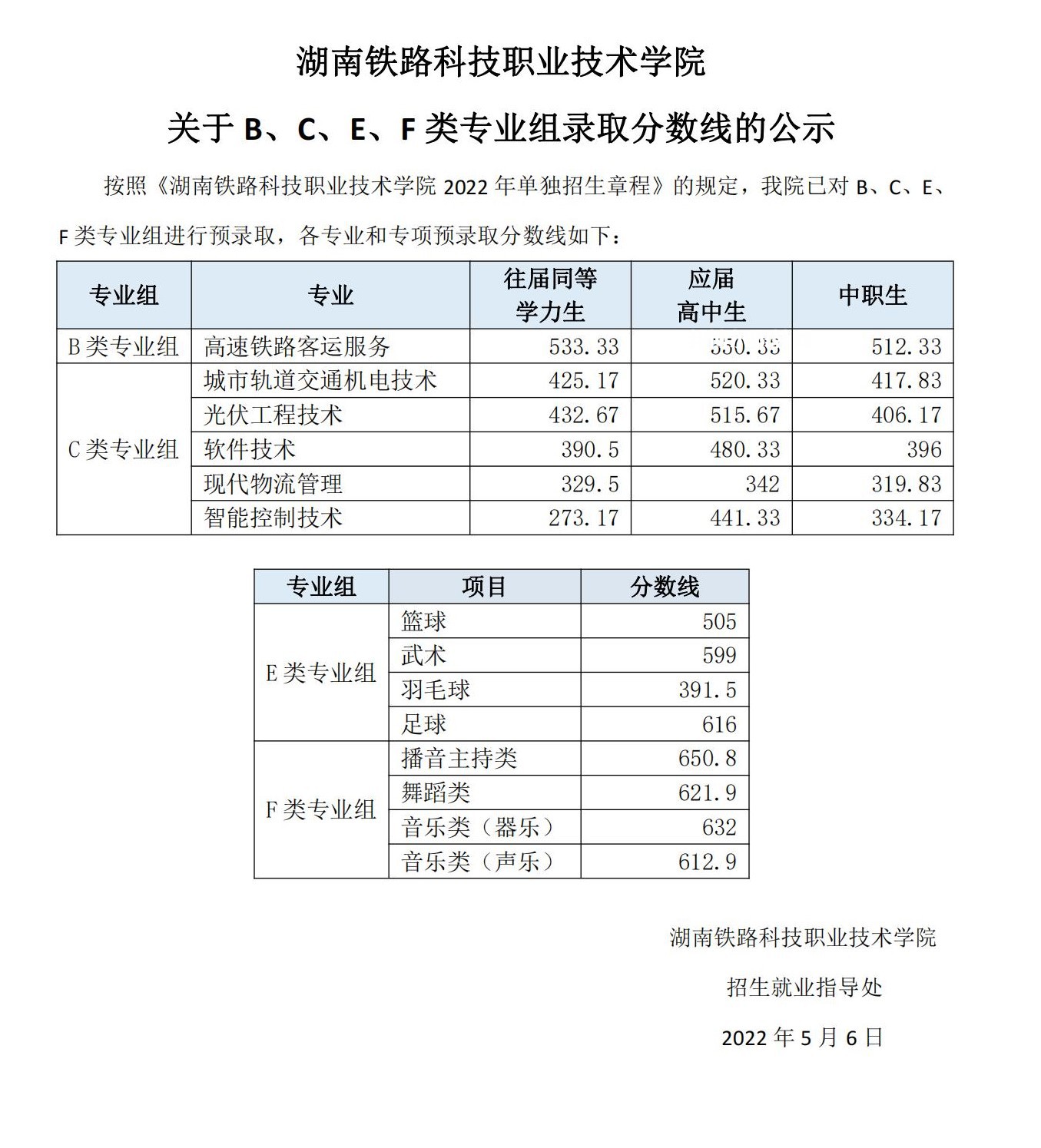 湖南鐵路科技職業(yè)技術(shù)學院單招錄取分數(shù)線(2022-2020歷年)