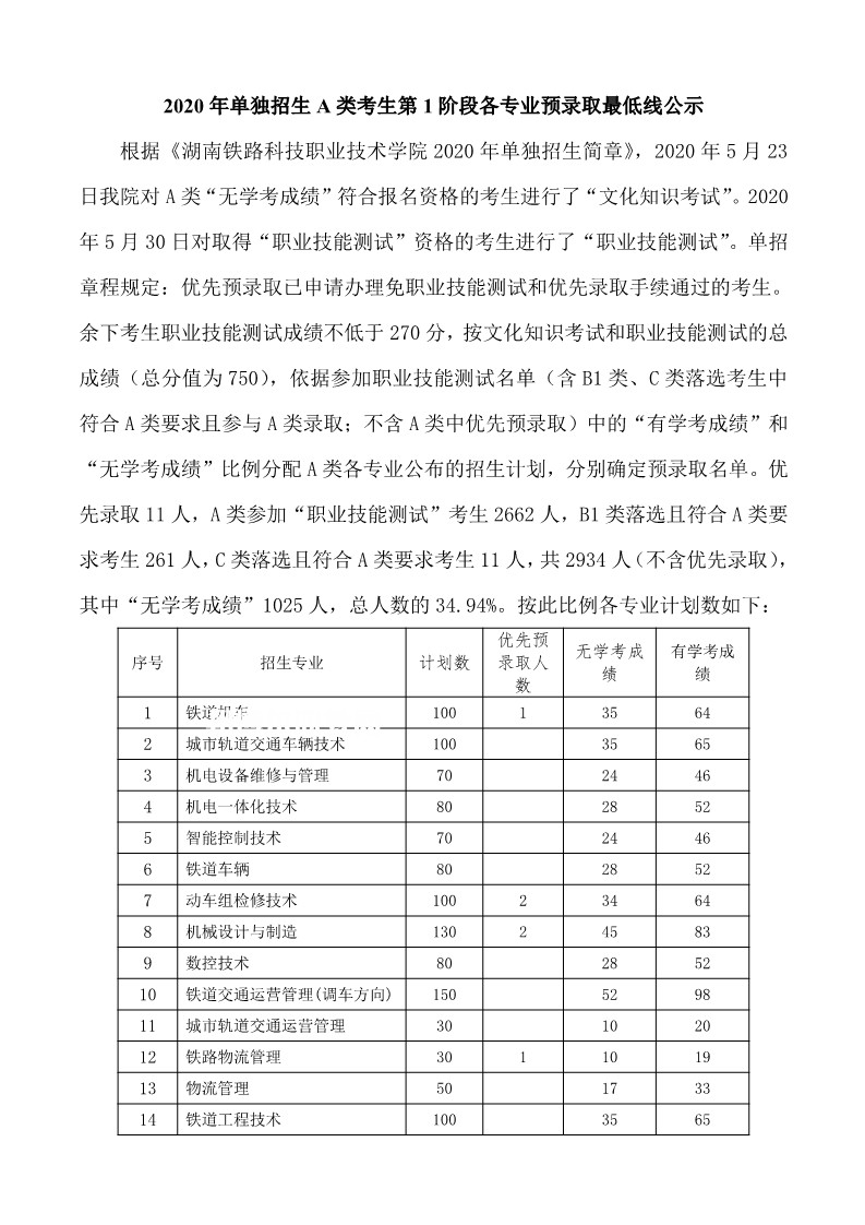 湖南鐵路科技職業(yè)技術(shù)學院單招錄取分數(shù)線(2022-2020歷年)