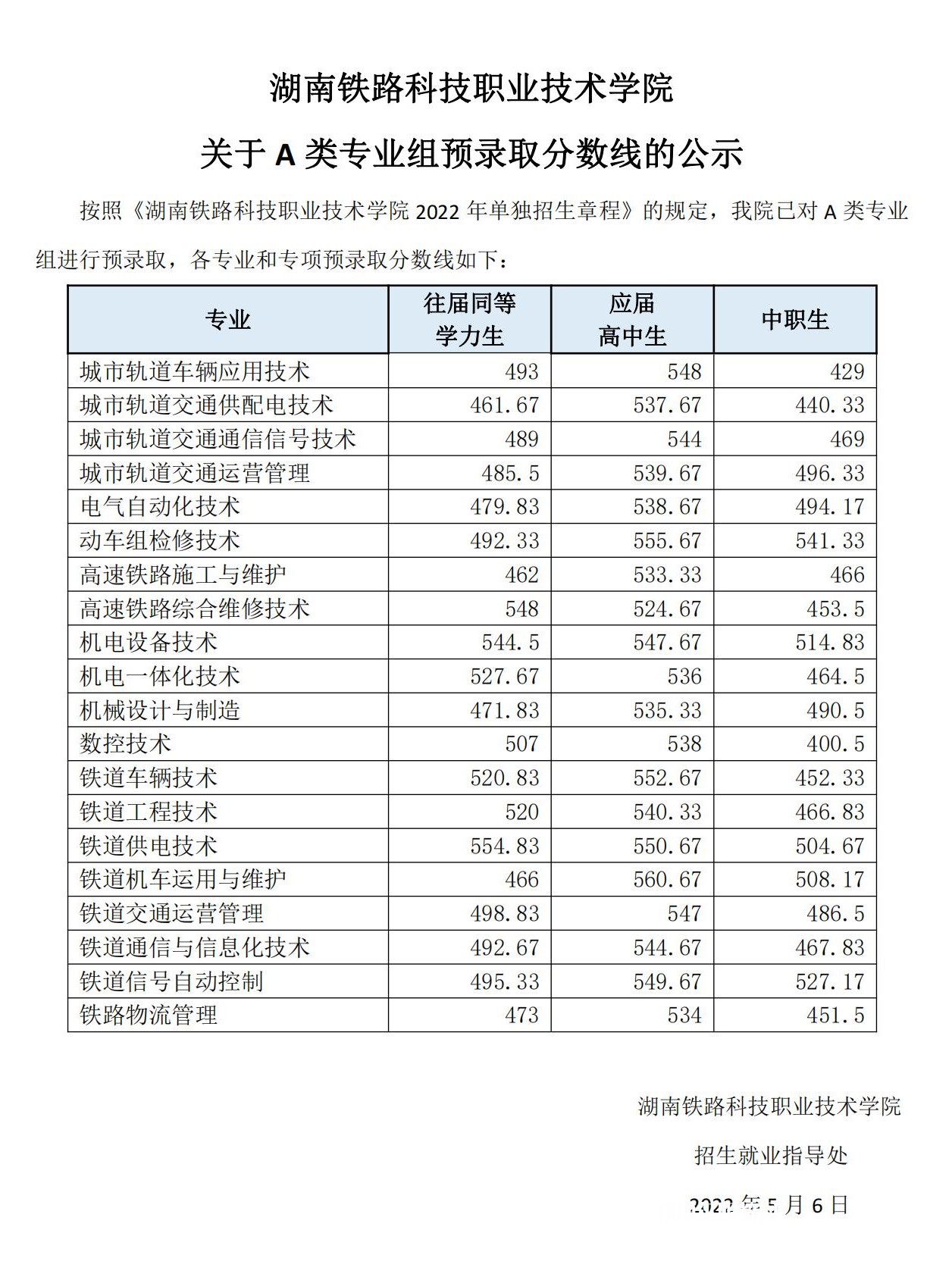 湖南鐵路科技職業(yè)技術(shù)學院單招錄取分數(shù)線(2022-2020歷年)