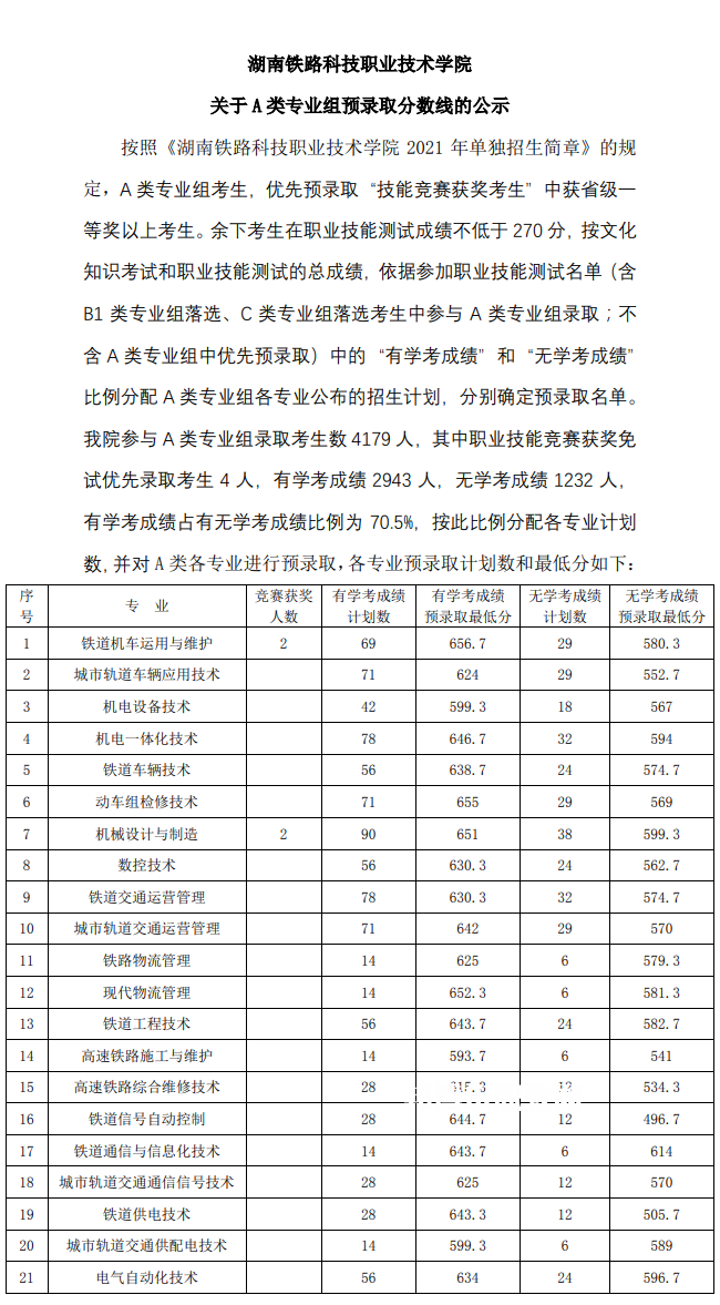 湖南鐵路科技職業(yè)技術(shù)學院單招錄取分數(shù)線(2022-2020歷年)