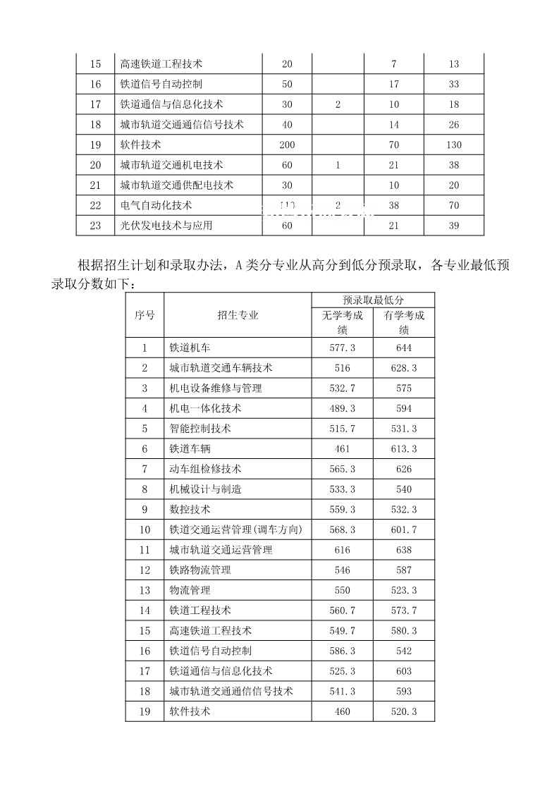 湖南鐵路科技職業(yè)技術(shù)學院單招錄取分數(shù)線(2022-2020歷年)