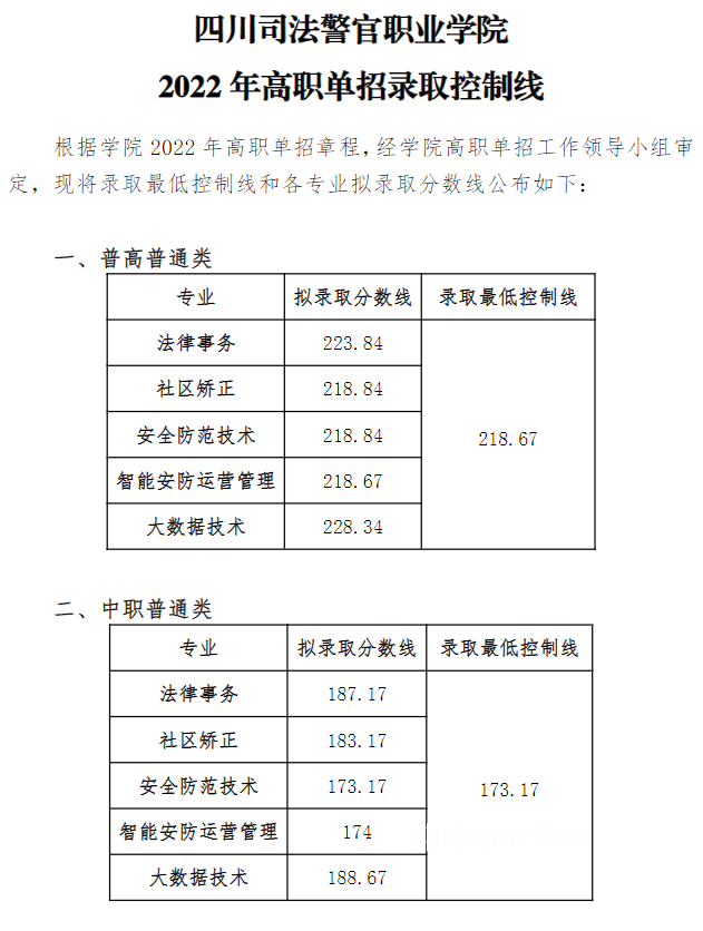 四川司法警官職業(yè)學(xué)院單招錄取分?jǐn)?shù)線(2022-2020歷年)