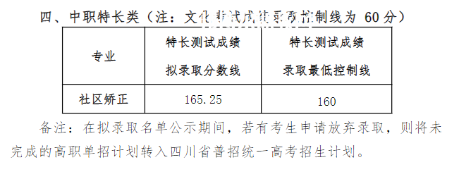 四川司法警官職業(yè)學(xué)院單招錄取分?jǐn)?shù)線(2022-2020歷年)