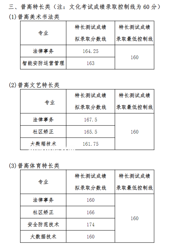 四川司法警官職業(yè)學(xué)院單招錄取分?jǐn)?shù)線(2022-2020歷年)