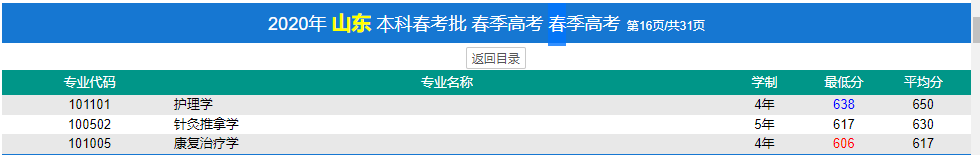 濟(jì)寧醫(yī)學(xué)院春季高考錄取分?jǐn)?shù)線(2022-2019歷年)