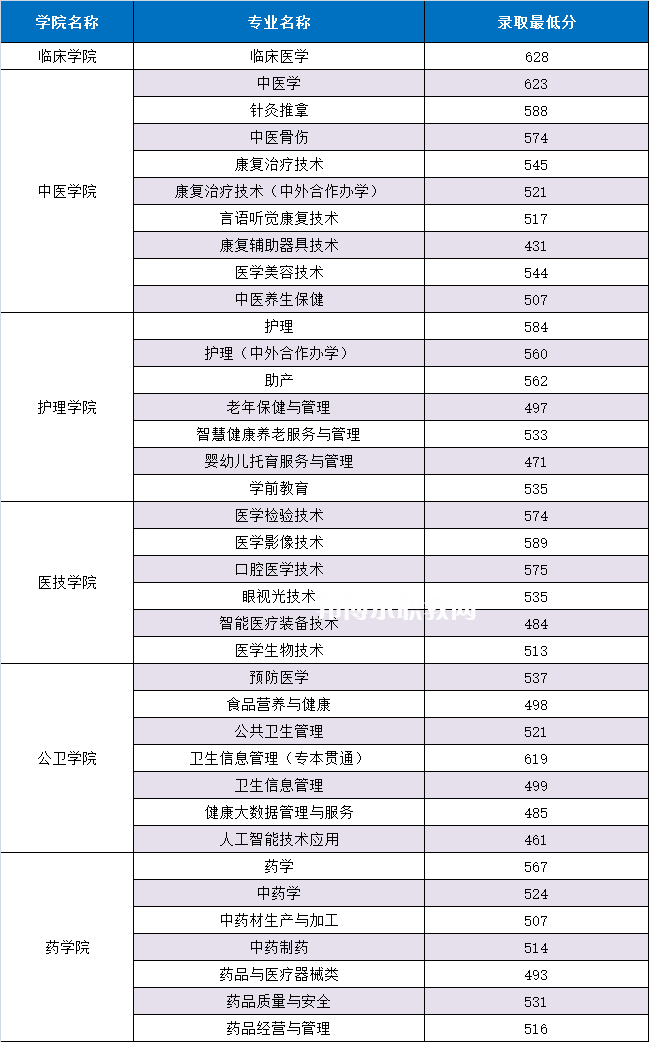 重慶三峽醫(yī)藥高等?？茖W(xué)校分類考試錄取分數(shù)線(2022歷年)