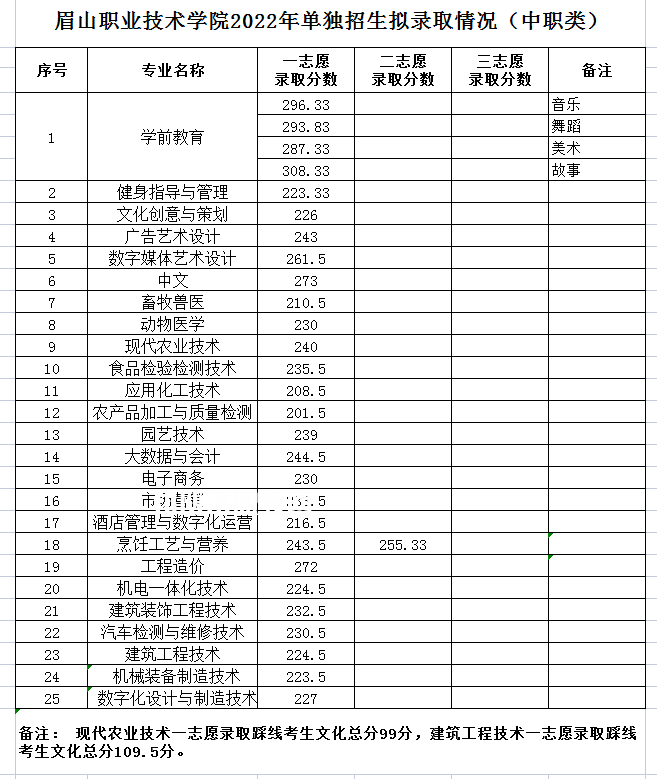 眉山職業(yè)技術(shù)學(xué)院單招錄取分數(shù)線(2022歷年)