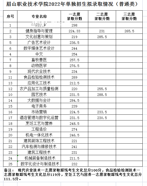 眉山職業(yè)技術(shù)學(xué)院單招錄取分數(shù)線(2022歷年)