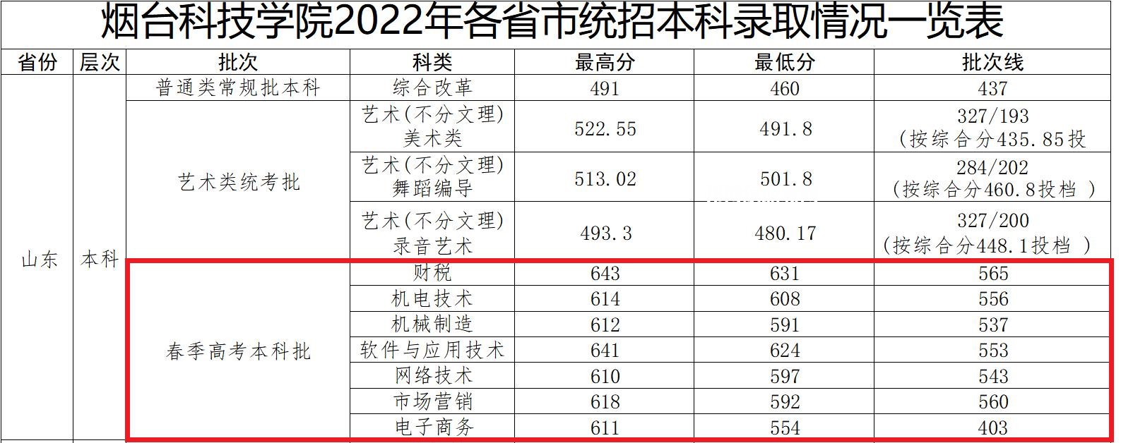 煙臺科技學(xué)院春季高考錄取分?jǐn)?shù)線(202-2019歷年)