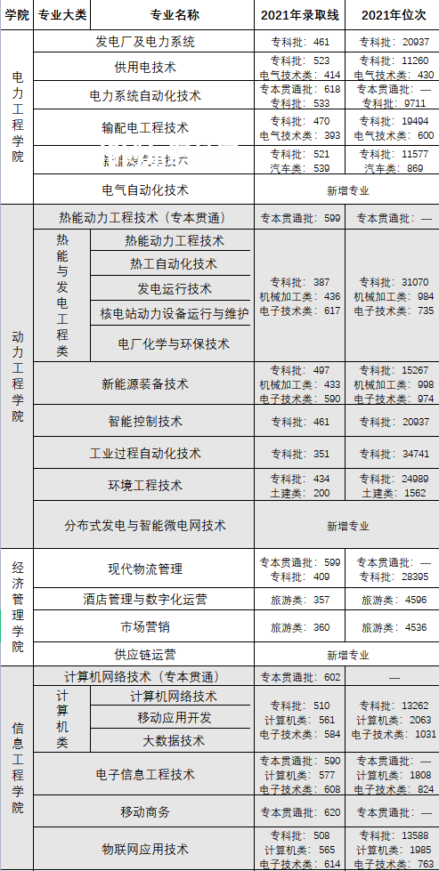 重慶電力高等?？茖W(xué)校分類考試錄取分?jǐn)?shù)線(2022-2020歷年)