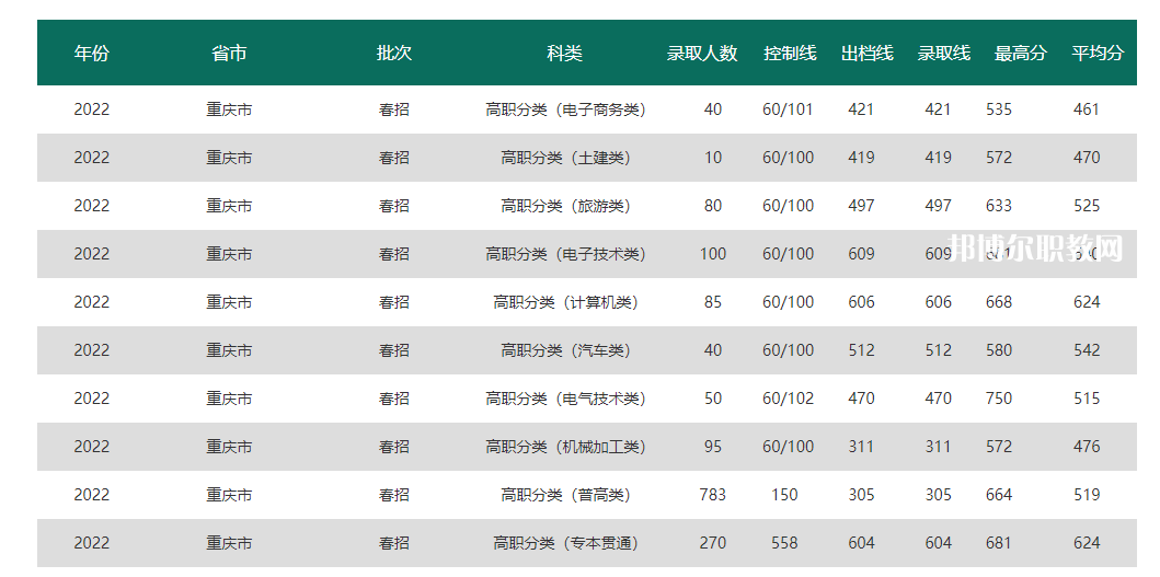 重慶電力高等?？茖W(xué)校分類考試錄取分?jǐn)?shù)線(2022-2020歷年)