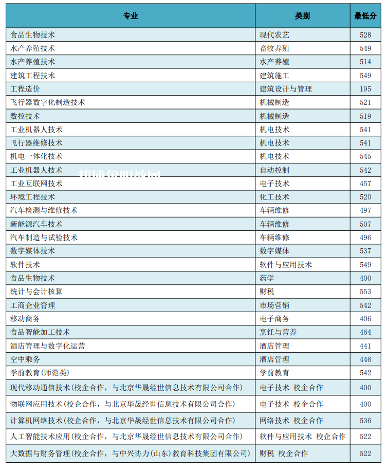 日照職業(yè)技術(shù)學院春季高考錄取分數(shù)線(2022歷年)